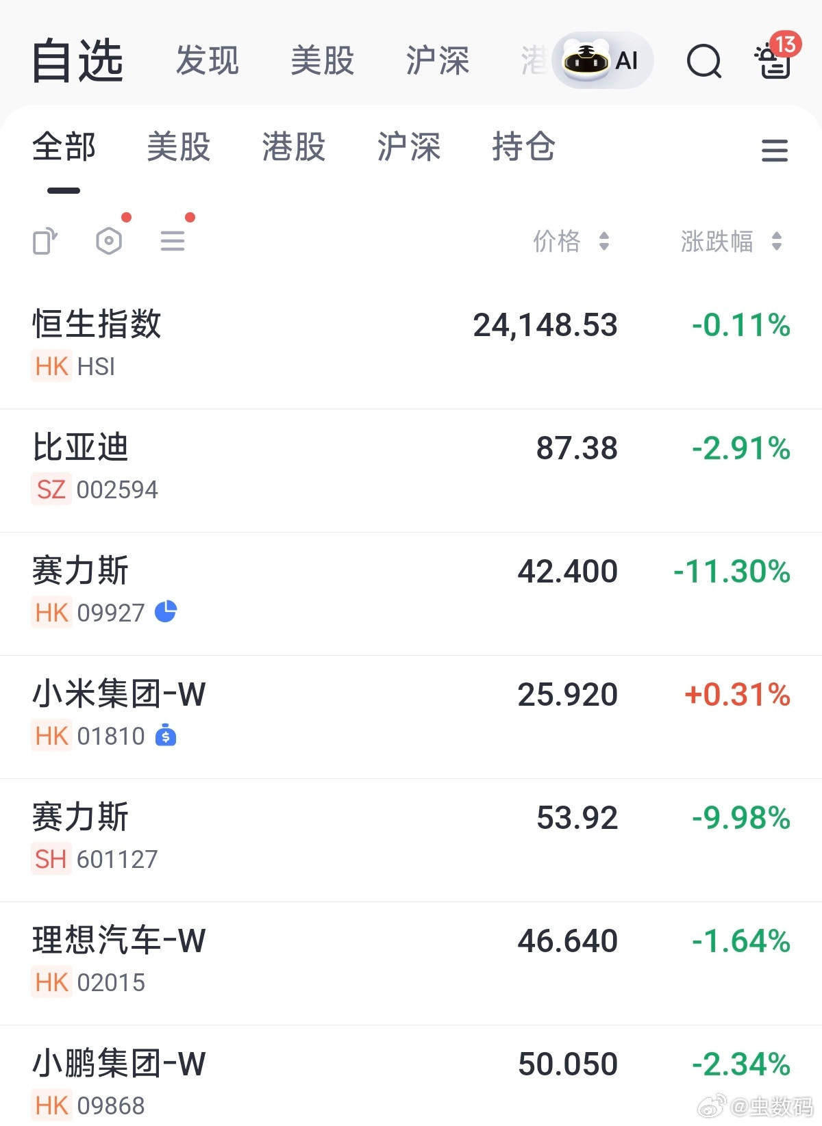 问界预亏超10亿元赛力斯这是咋情况？两市股票都暴跌啊！