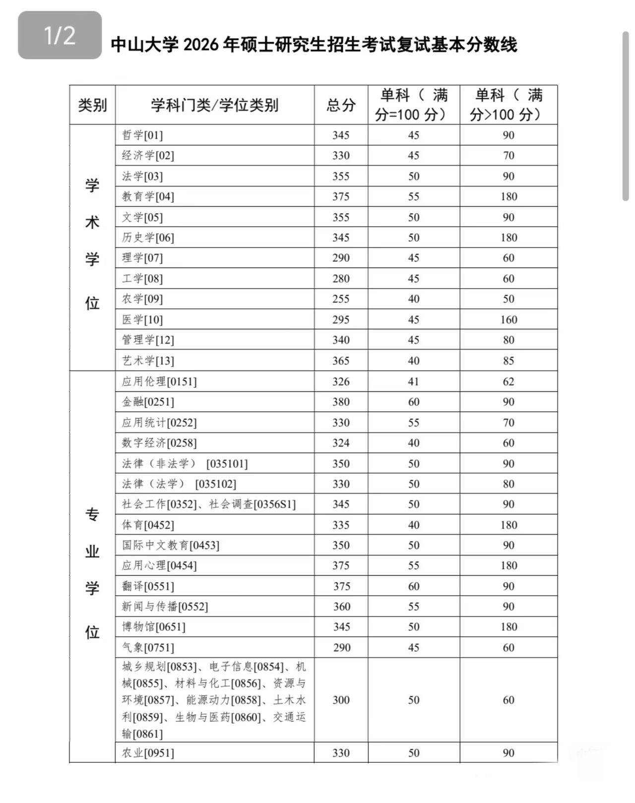 中山大学考研复试校线刚出，医学类总分不到300分？看到的时候我都惊了！印象里医学