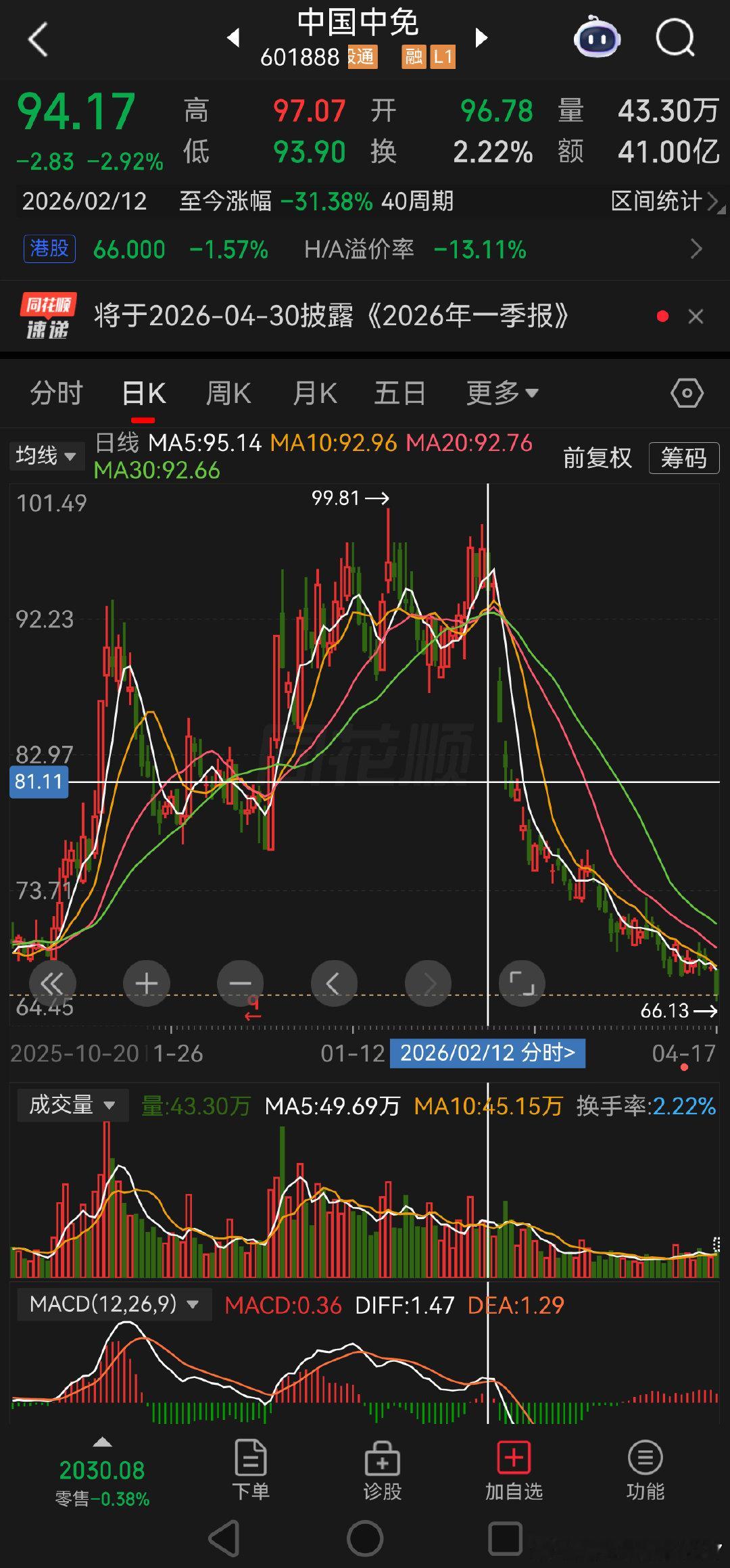 贵州茅台已经算不错了中国中免，上海机场，惨多了