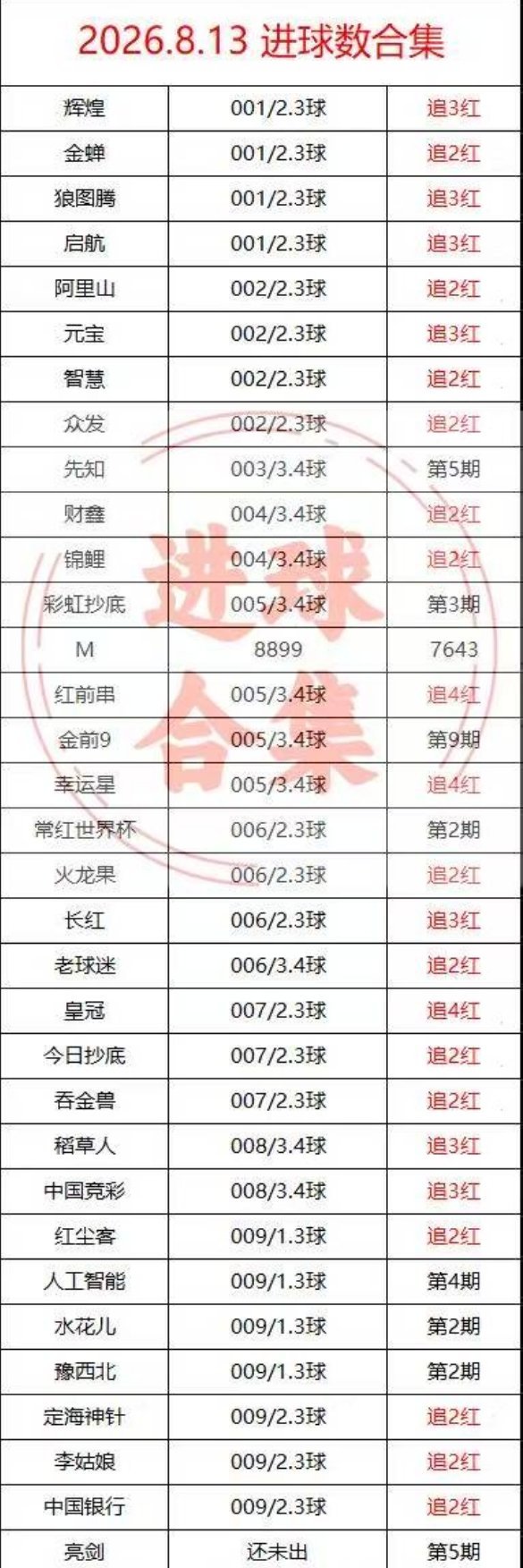 足球网红馒头数汇总整理