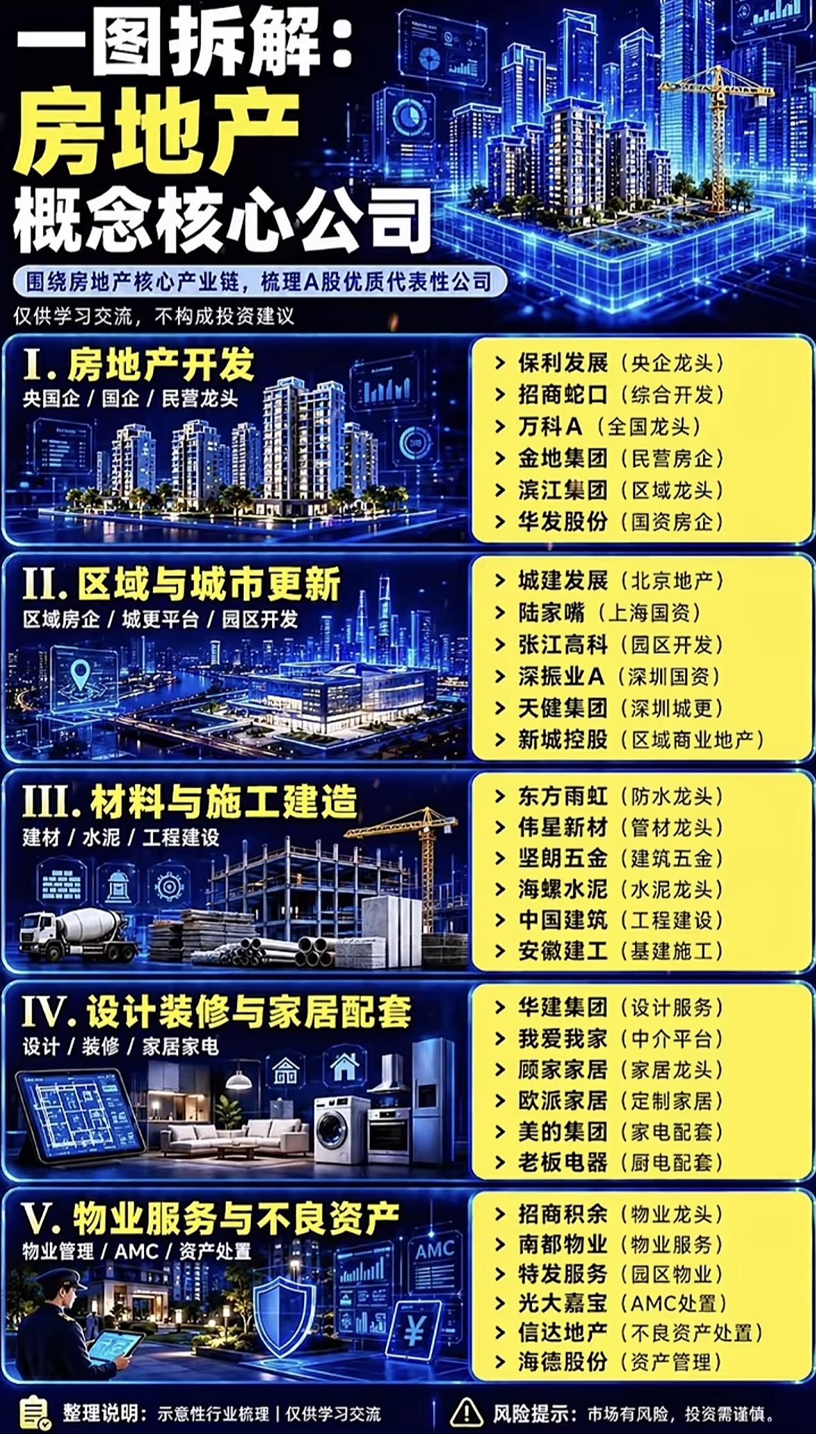 房地产行业的五大核心公司。现在房地产行业洗牌洗到现在，能站稳脚跟的核心公司其