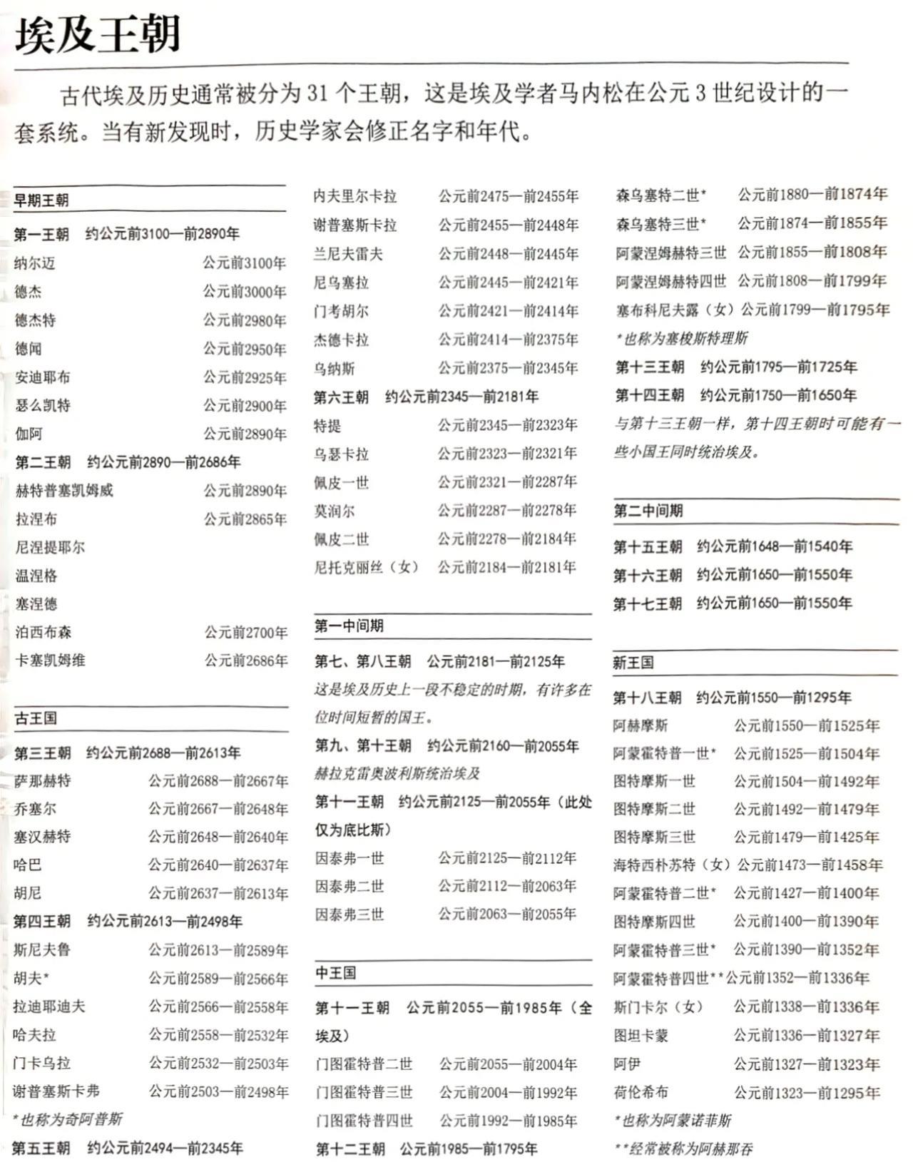 古代埃及31个王朝列表