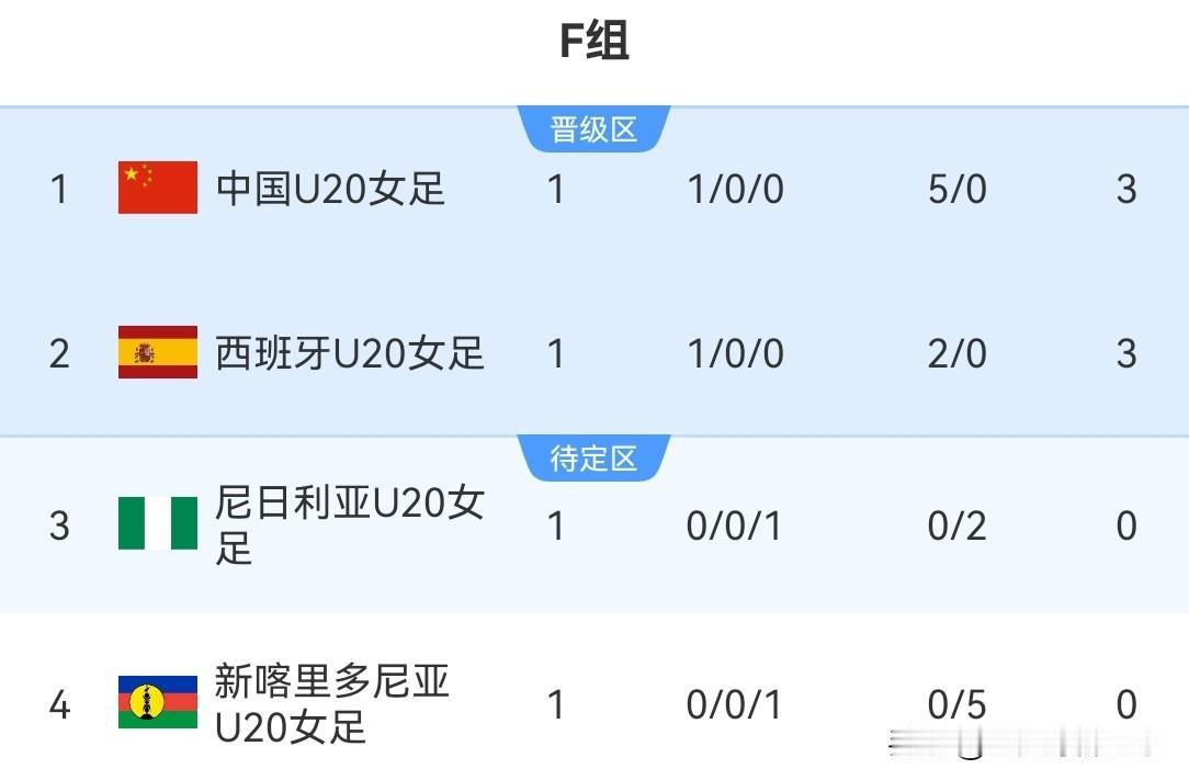U20女足世界杯最新积分榜：小组赛首轮比赛继续精彩上演，F组的中国女足5：0大胜