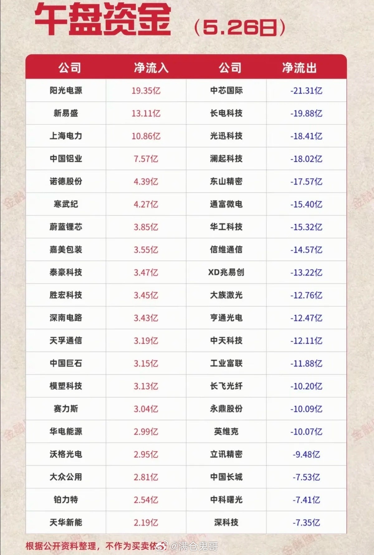 5.26周二主力大资金资金流向监测TOP20！资金抢筹：贵金属、证券、保