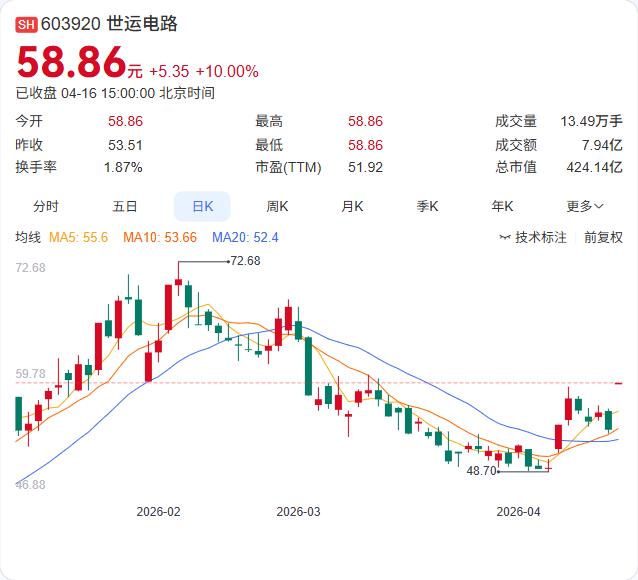 世运电路刚在互动平台重磅发声：公司是特斯拉算力项目Dojo的合作方，正持续跟进T