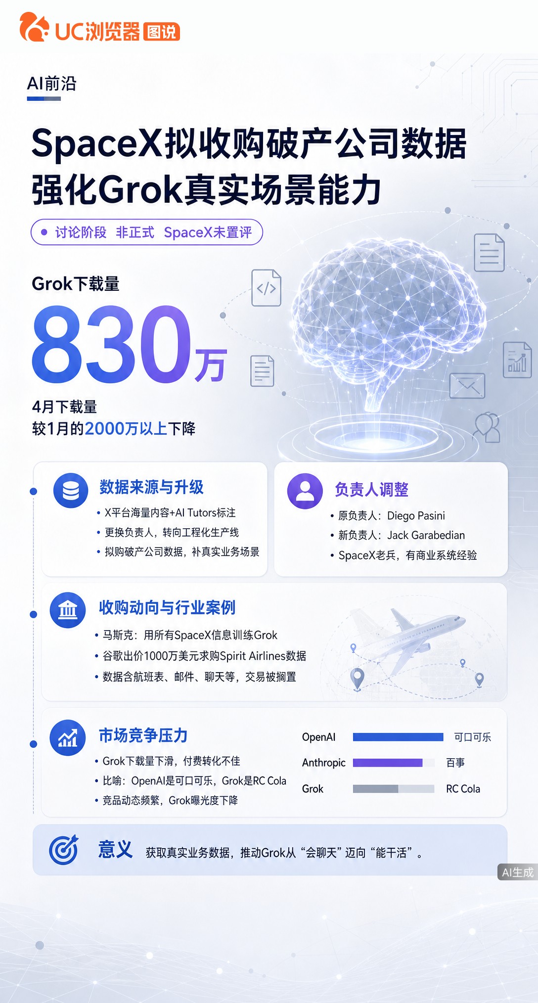 据彭博社曝，SpaceX正讨论收购破产公司数据训练Grok，目前仅非正式阶段。高质量数据太贵，倒闭公