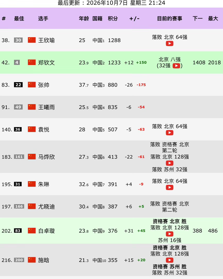 郑钦文即时排名41重返中网8强之后，凭借150个WTA积分，郑钦文的即时排名来