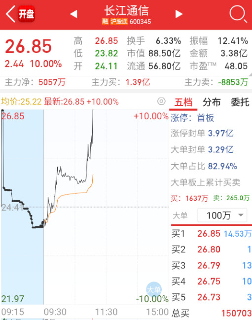 军工继续扩散，发展到商业航天和卫星通信。​​​