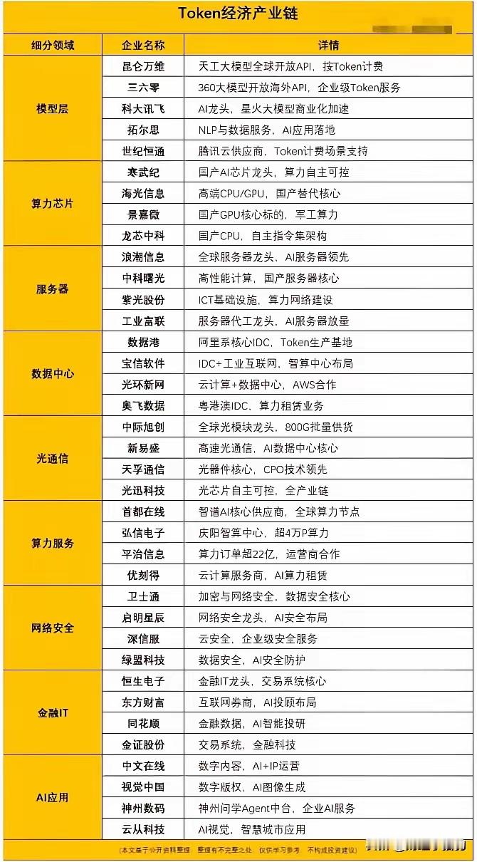 最近Token经济的市场关注度确实在提升，运营商也开始推出相关资费方案，行业热度