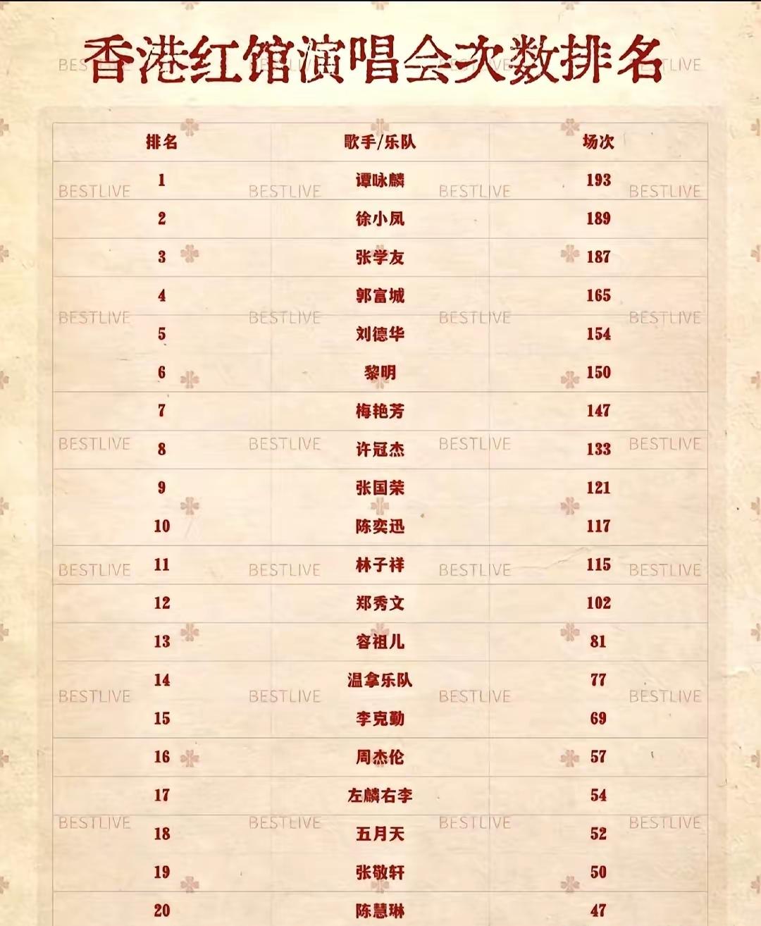 在香港红磡体育馆开演唱会可是检验艺人红不红的试金石。有了解红磡体育馆的朋友应该