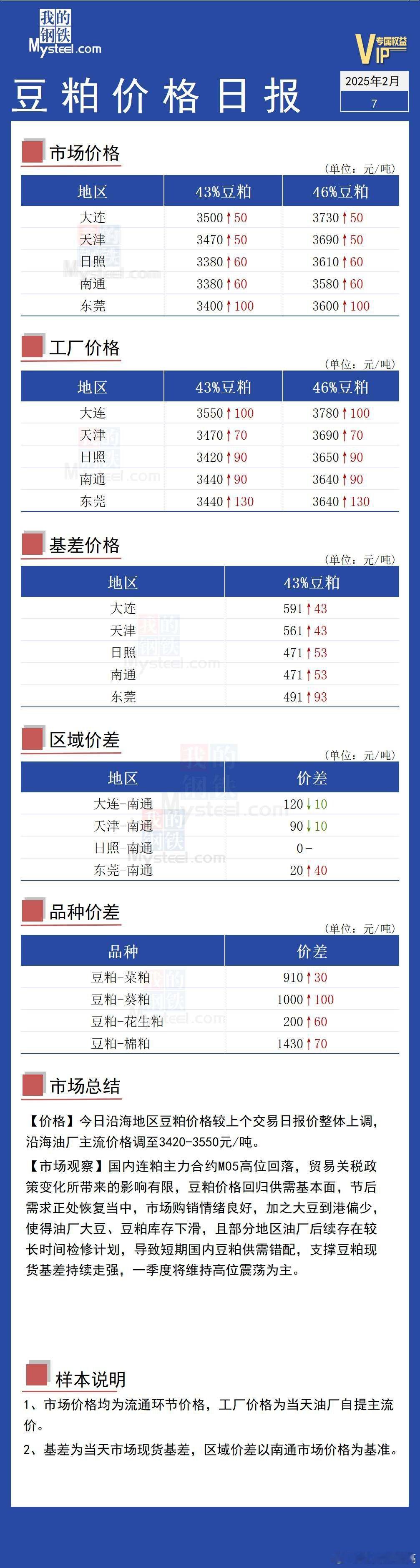 豆粕期货豆粕主力合约价格在2900附近，现货价格已经持续拉涨到3350-35