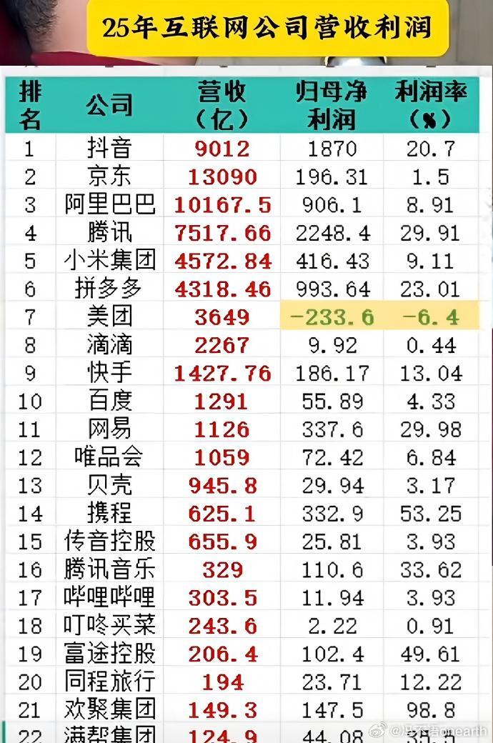 中国互联网公司2025年营收利润表。这图谁出的？美团表示不知道。