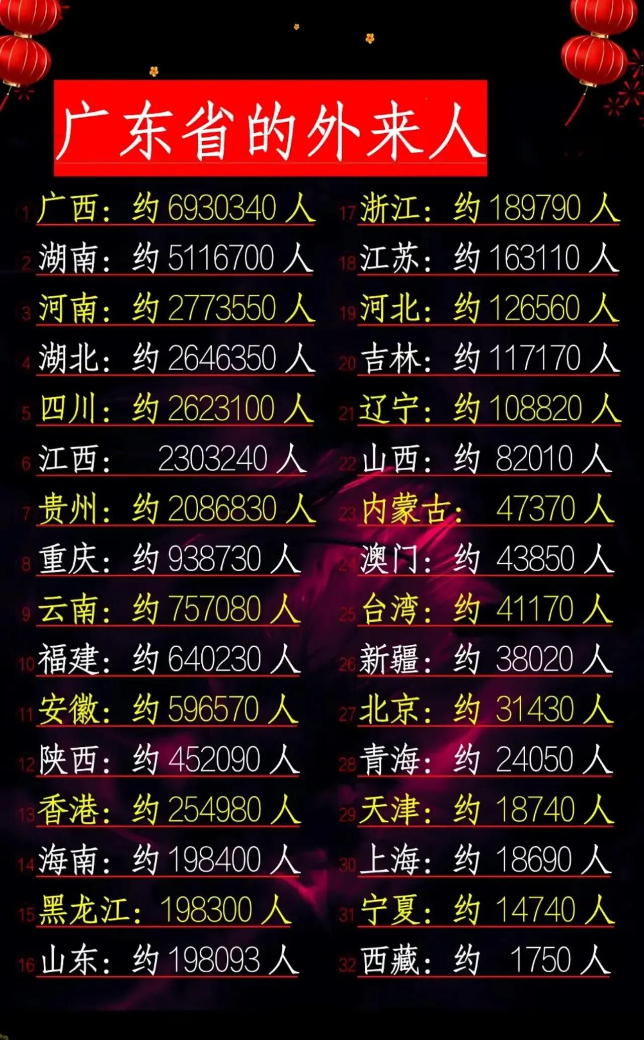 广东省的外来人：1.广西：693万人2.湖南：511万人3.河南：277万