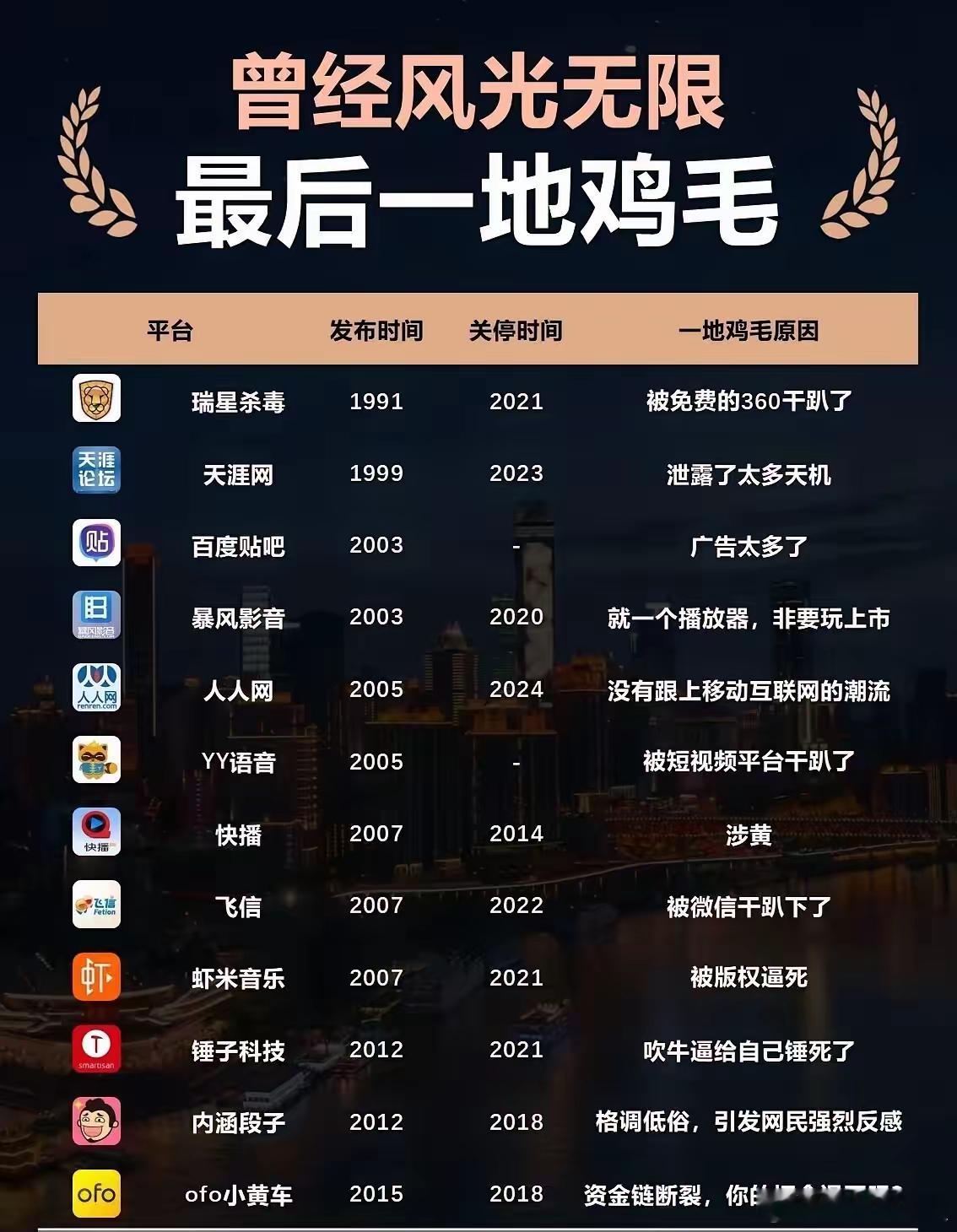 曾经风光无限，如今却一地鸡毛！曾经火爆全国的12个APP应用，如今已有10个关停