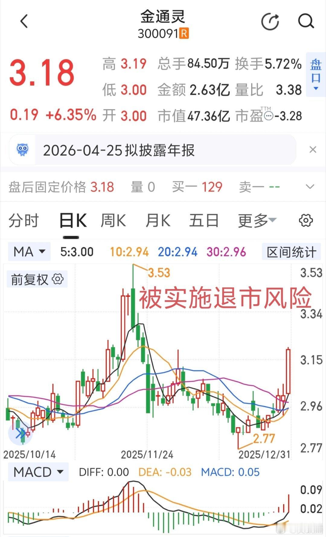 2026年被实施退市风险第一股出现了，一季度一定要远离有问题的公司，涨再好也别碰