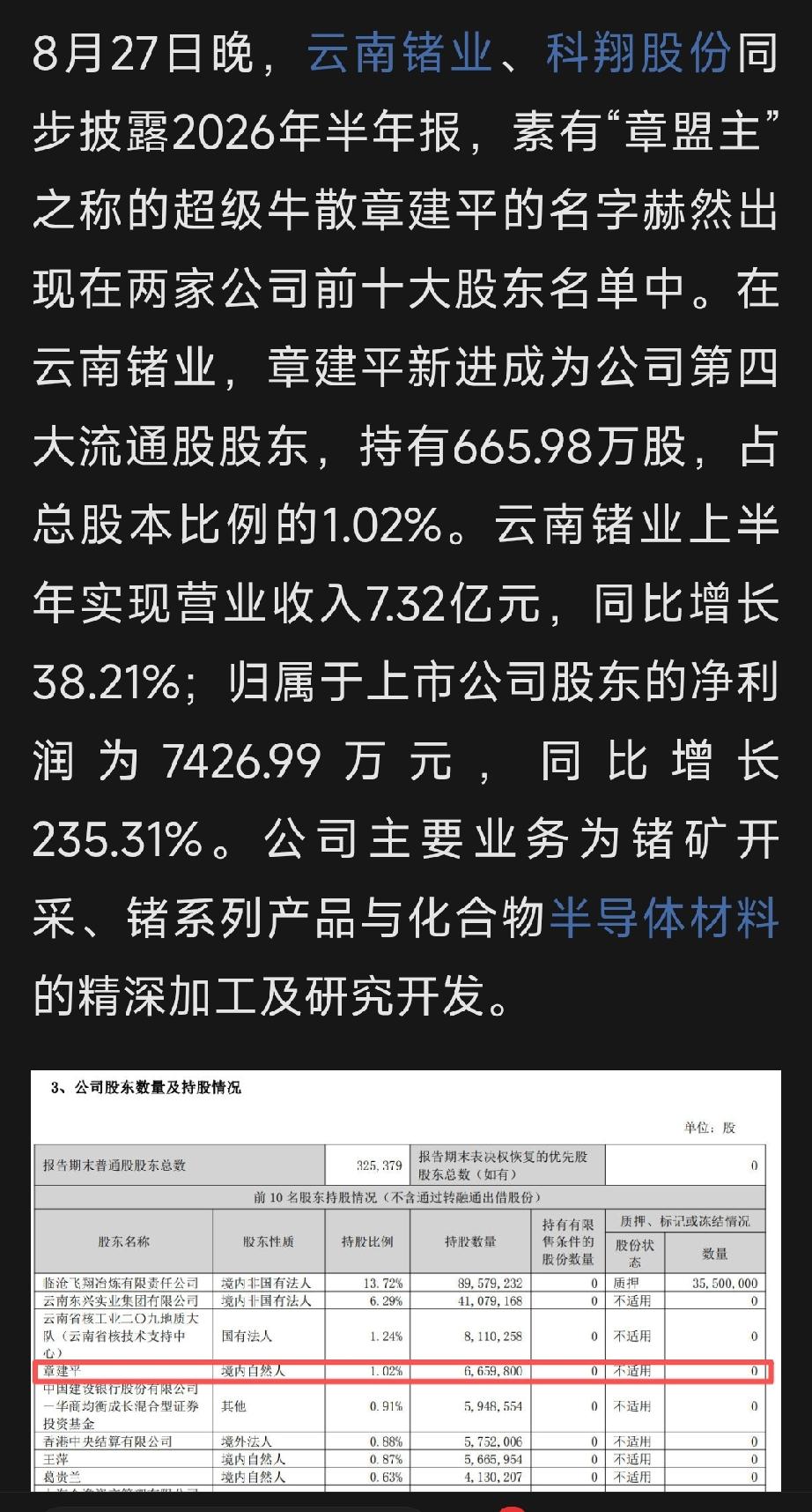 两位牛散二季度调仓呈现极致分化：章建平完成百亿级赛道大腾挪，全面清退周期资源股并