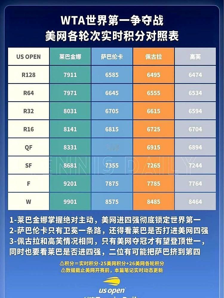 美网还没开打，世界第一的宝座已经摇摇欲坠。萨巴伦卡现在估计连觉都睡不踏实。她