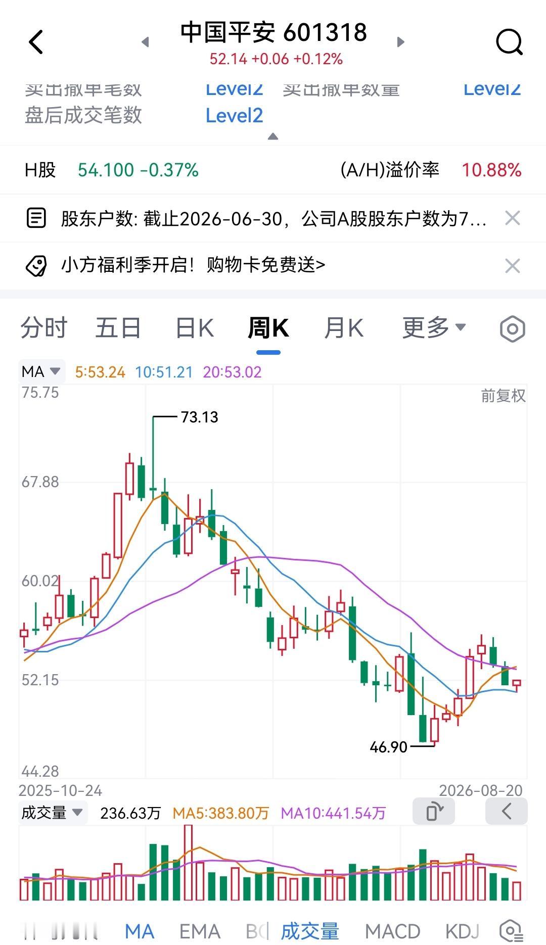 中国平安净利增长36%，一举扭转了一季度净利微降的不利局面，略超预期！如果单看二