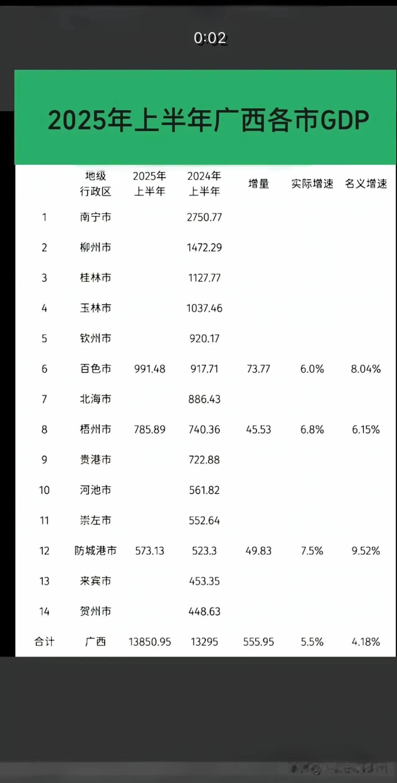 广西各城市上半年GDP公布进行时，梧州、防城港与百色三市率先公布了亮眼好成绩。