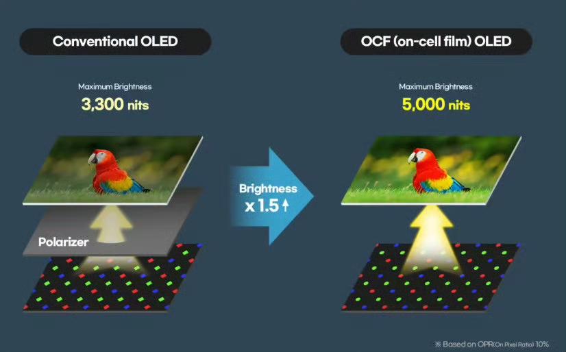 外媒报道，苹果首款折叠屏iPhoneFold将采用CoE彩色滤光封装技术，移除