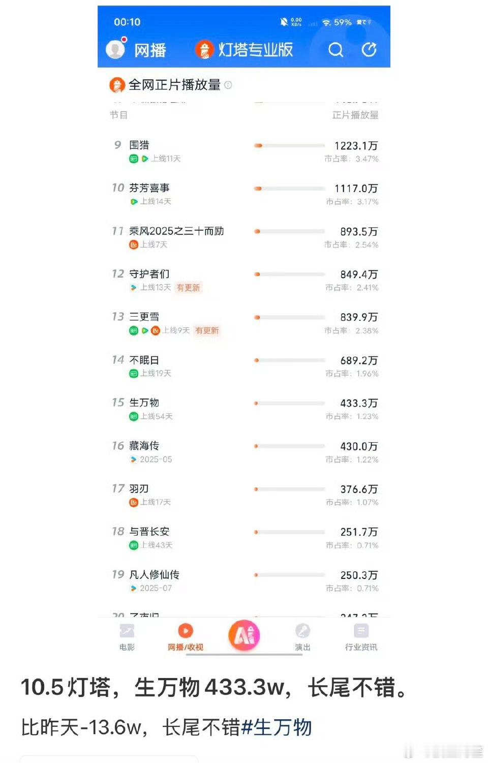 藏海传真的是只要给一点阳光和水就能疯狂生长的剧，5月份的剧夹在一堆刚上十几天的剧