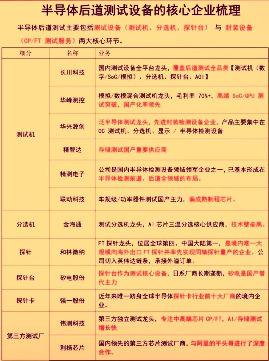 当前半导体后道测试设备行业正处于技术升级与国产替代深度融合的黄金发展期。在AI算