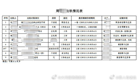近日，湖南永州市商务局局长遭前夫家属实名举报，举报称其婚内与多人存在不正当关系，