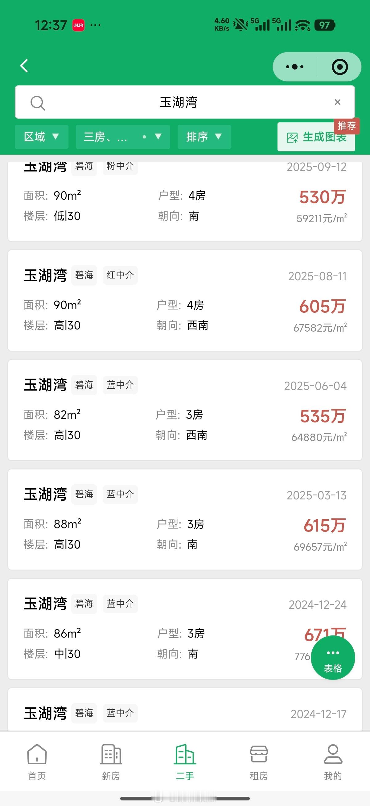 今日好价，宝安碧海玉湖湾88平4房469万成交，单价5.3万，套内面积超过100