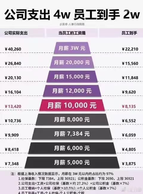 怎么分配的？