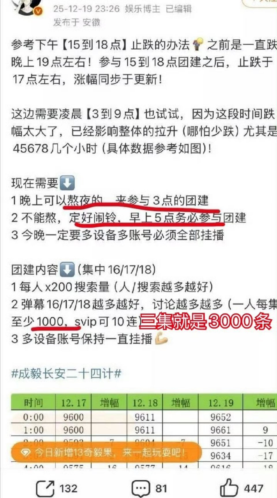 粉丝通宵当数据女工，不过不是有自动点击器吗