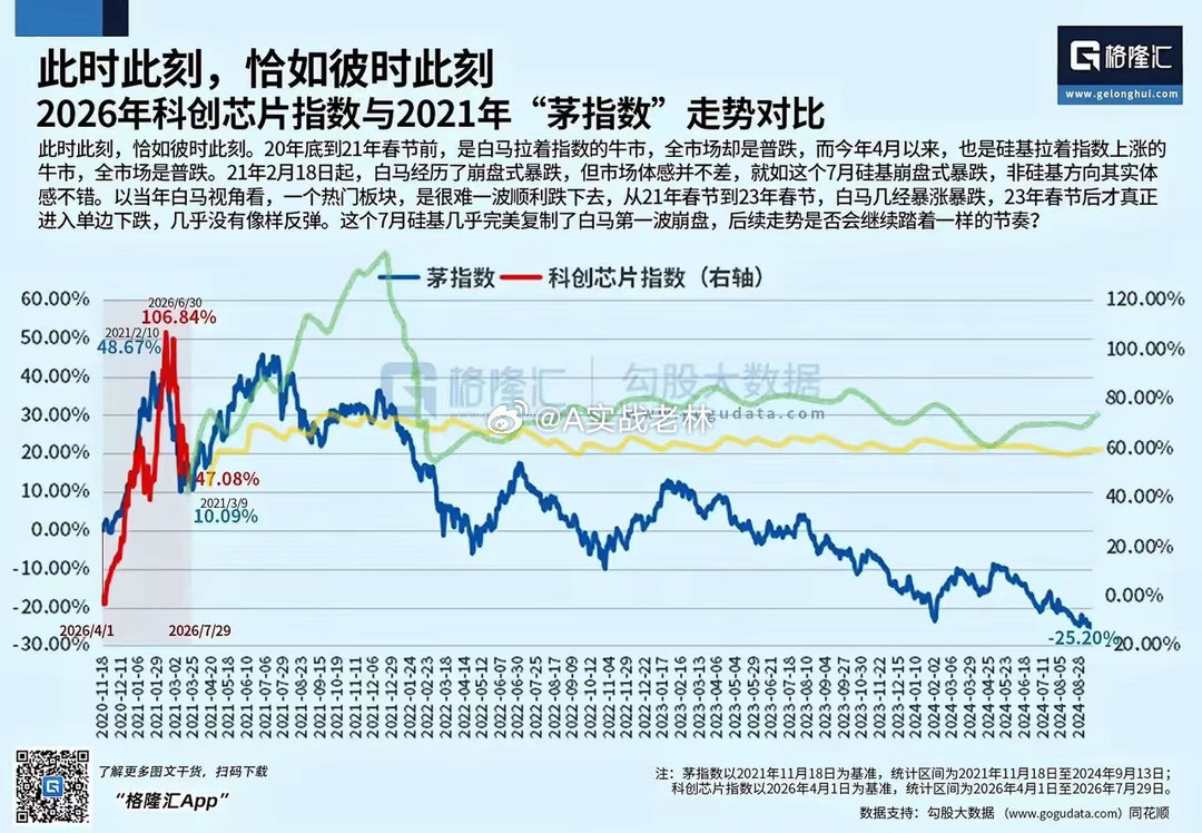 半导体何去何从？科创芯片指数非常有代表性，跟之前的茅指数走势如出一辙。接下来怎么