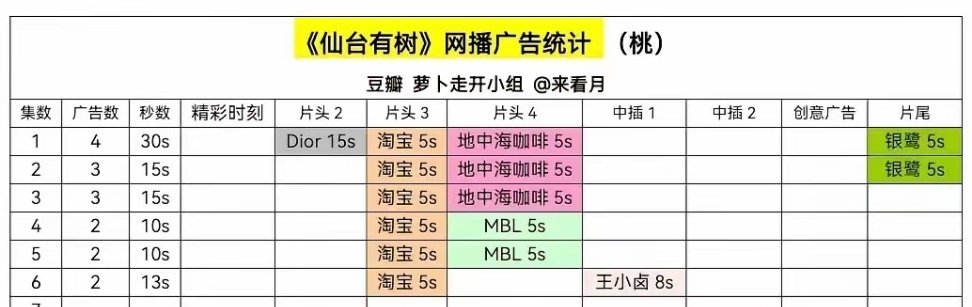 刘诗诗主演的《掌心》和邓为主演的《仙台有树》网播招商对比🆚，作为同一天开播的剧