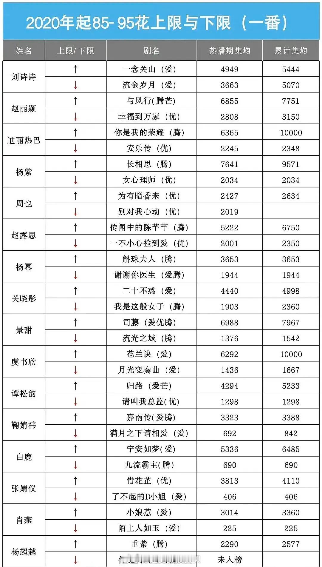 85、90、95后女演员电视剧云合上限和下限。