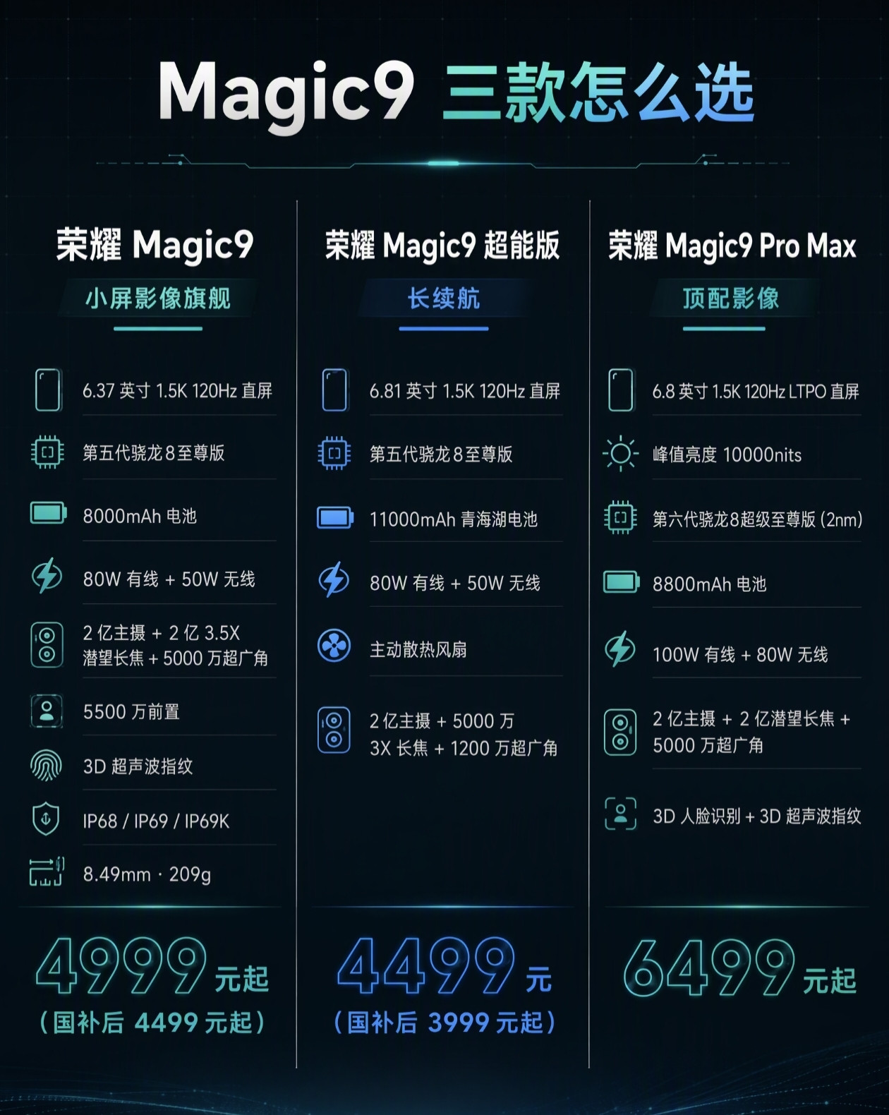 三款怎么选标准版6.37英寸小屏，第五代骁龙8至尊版，8000mAh电池，2亿主摄加2亿3.5X潜望