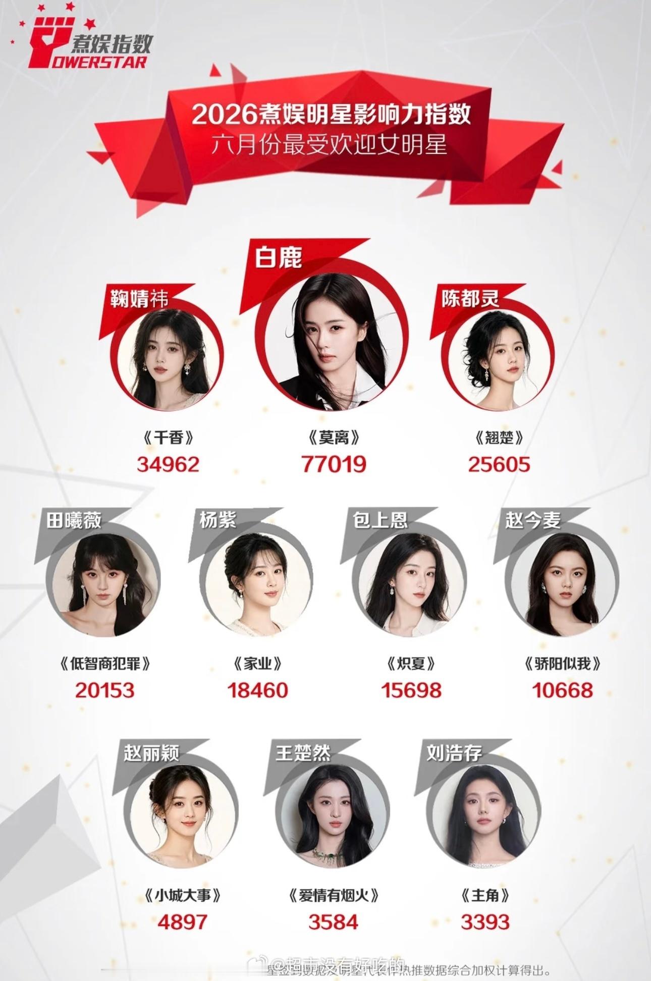 26年6月煮娱最受欢迎女明星白鹿断层登顶第一不愧是流量女明星太牛了白鹿白鹿
