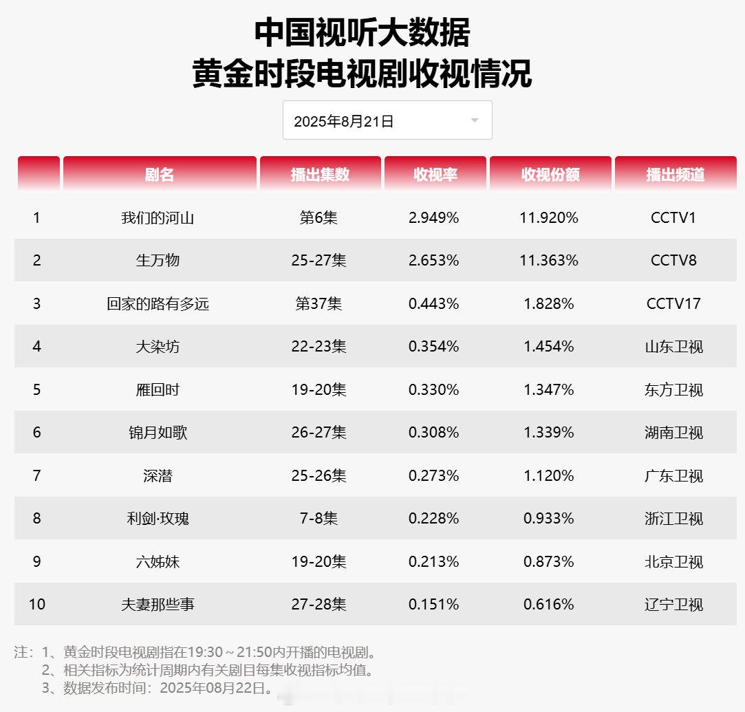 【2025年08月21日中国视听大数据CVB黄金档电视剧收视率日榜TOP10】1
