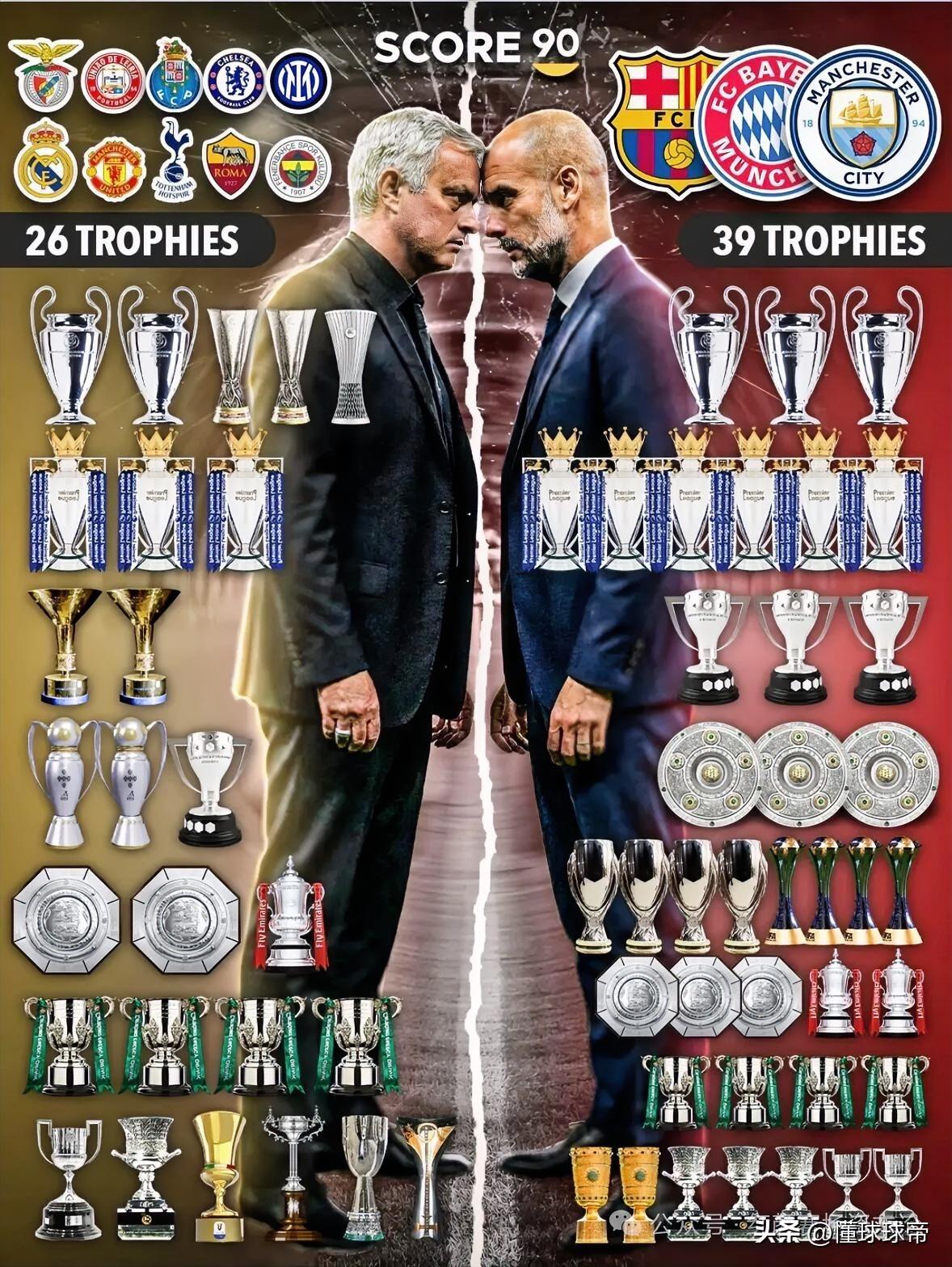 穆里尼奥在看台上指挥逆转绝杀，而瓜迪奥拉坐在教练席上却被绝平了！在本轮葡超联