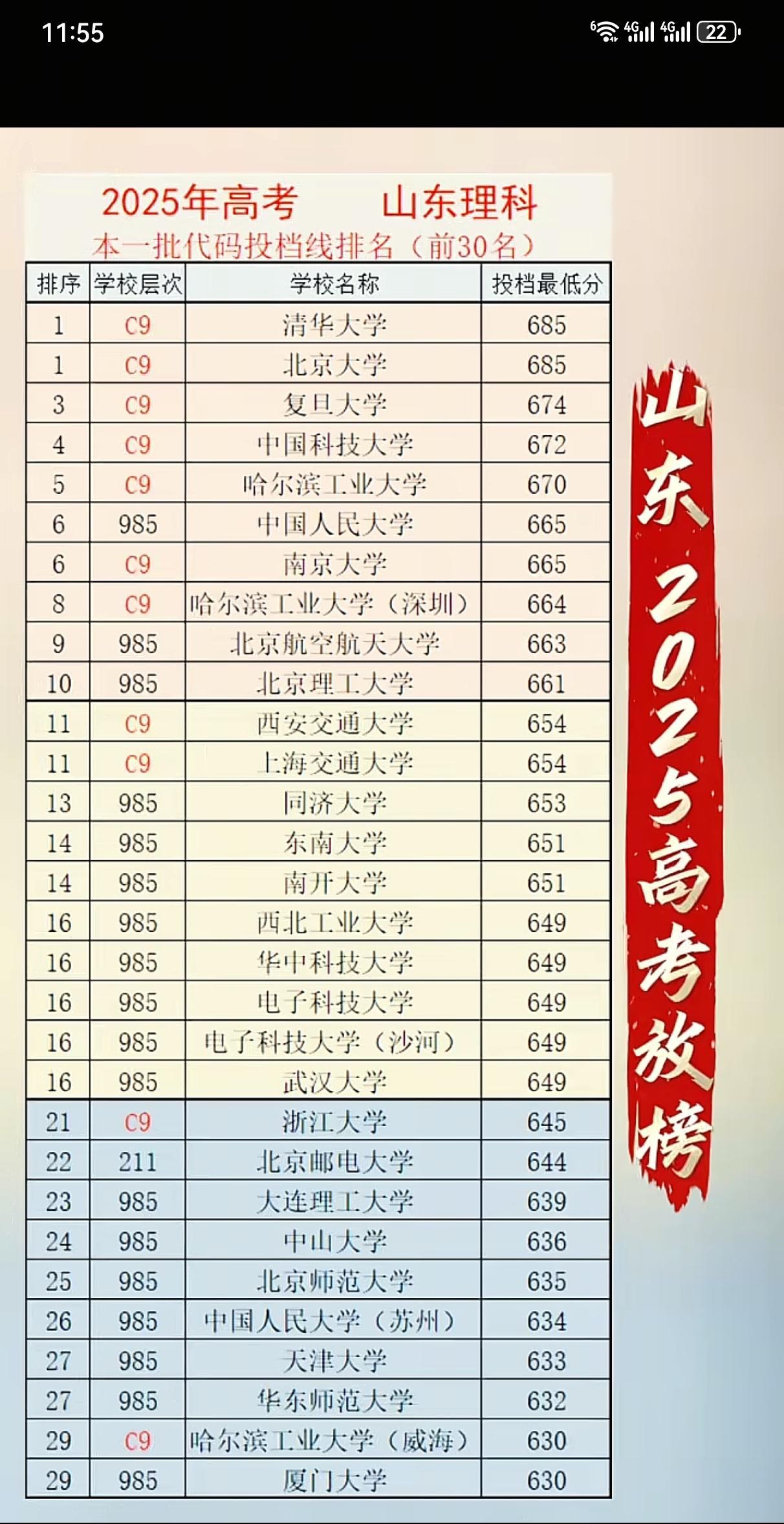 山东2025年普通批次分数线出炉，以下是物组排名：1、哈工大排名第五，哈工深进
