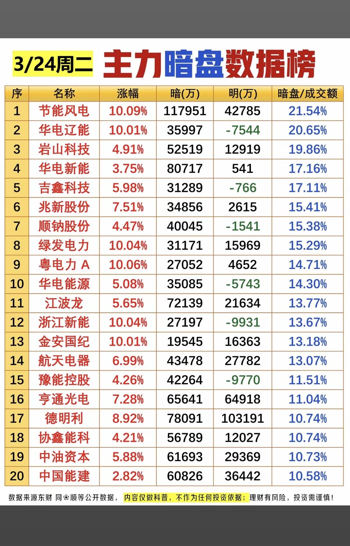 3.24周二主力大资金暗盘数据TOP20！1.风电+绿电2.算电协