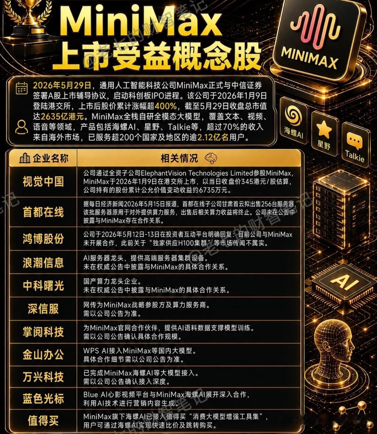 MiniMax冲刺IPO，这条链上谁在真正受益？周末都在传MiniMax正式