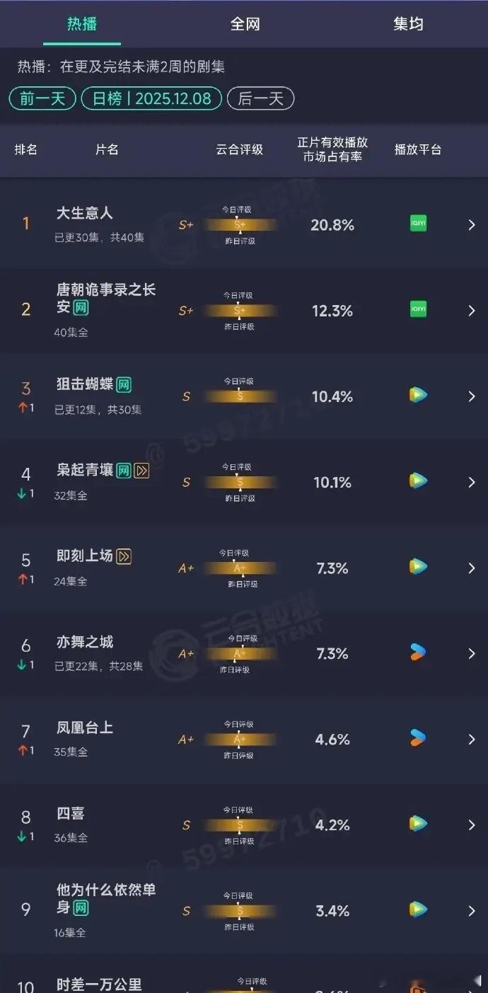《大生意人》云合占比超20%，《狙击蝴蝶》破10%，不同类型剧集同时实现数据