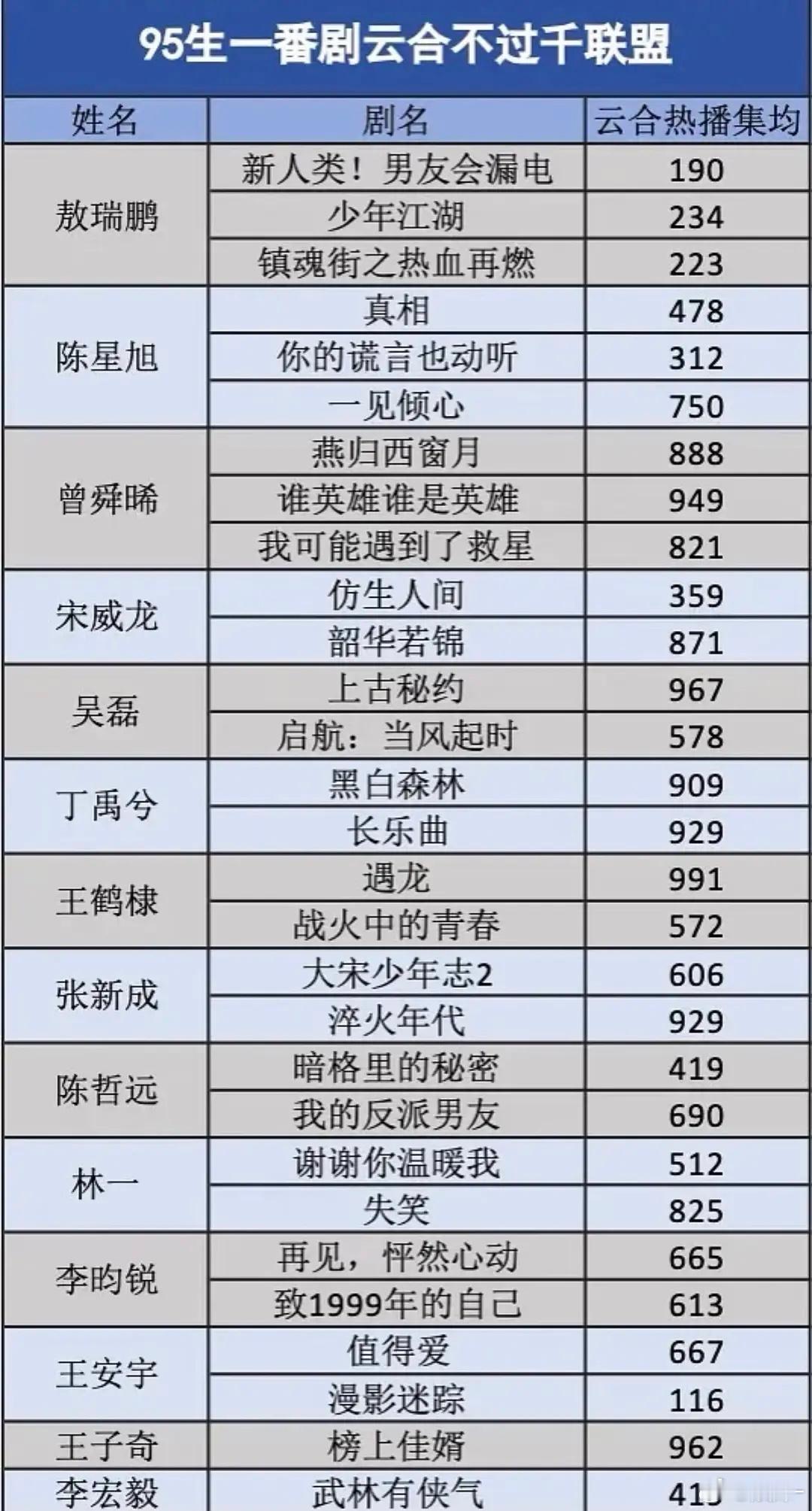 95生一番剧不过千，当二番的时候喜欢抢功，播部一番剧就老实了[吐舌头眯眼睛笑][吐舌头眯眼睛笑][可