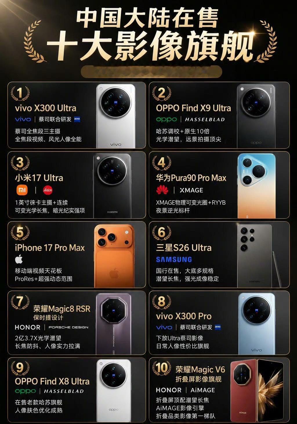 大陆在售十大影像旗舰：1.vivoX300Ultra2.OPPOFin