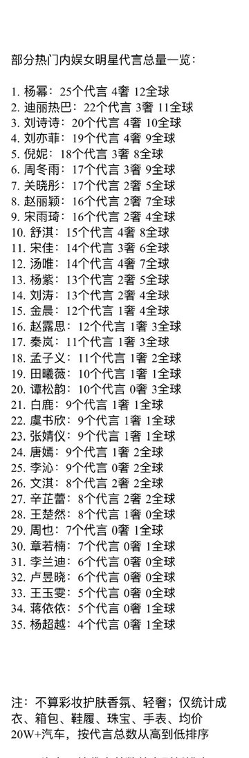 内娱女明星代言数量汇总！谁才是内娱商业顶流？杨幂手拿25个代言其中四奢12全球代