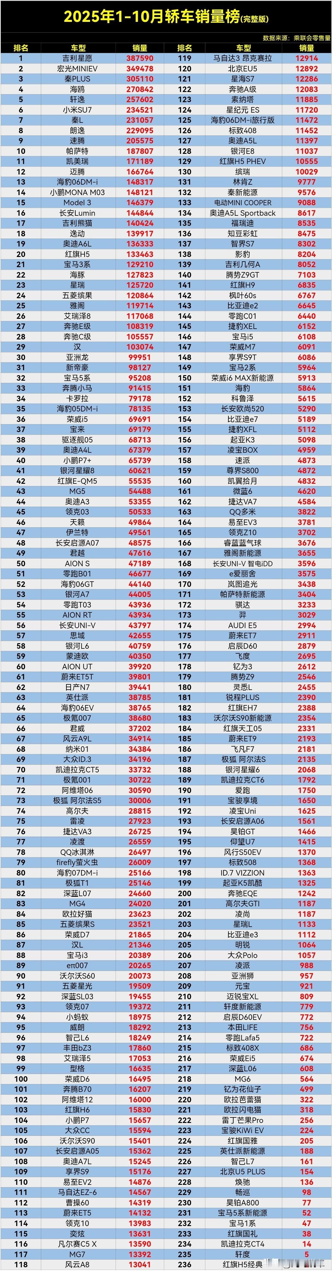 这小米SU7也太牛了，把Model3、比亚迪汉都干下去了，纯电轿车就它牛了。