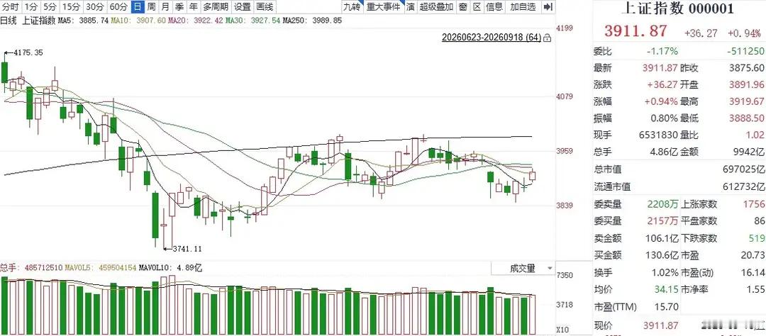 #沈鼓集团暴涨原因#A股放量反弹分析师：下周或震荡上行，关键看→金融投资报记者林珂在隔夜美股快速反弹