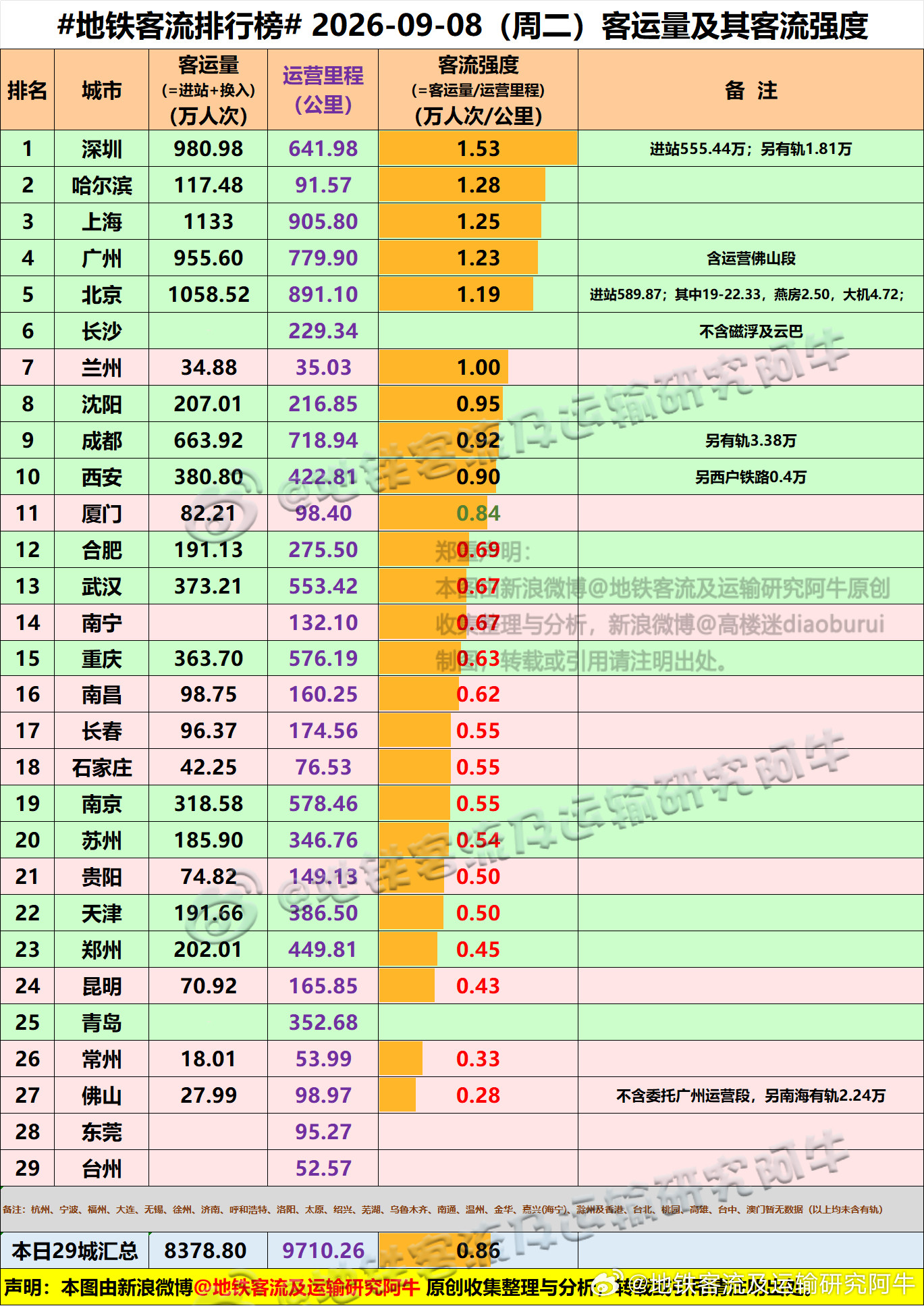 【中国城市地铁客流排行榜2026-09-08（周二，农历七月廿七，中国地铁客流