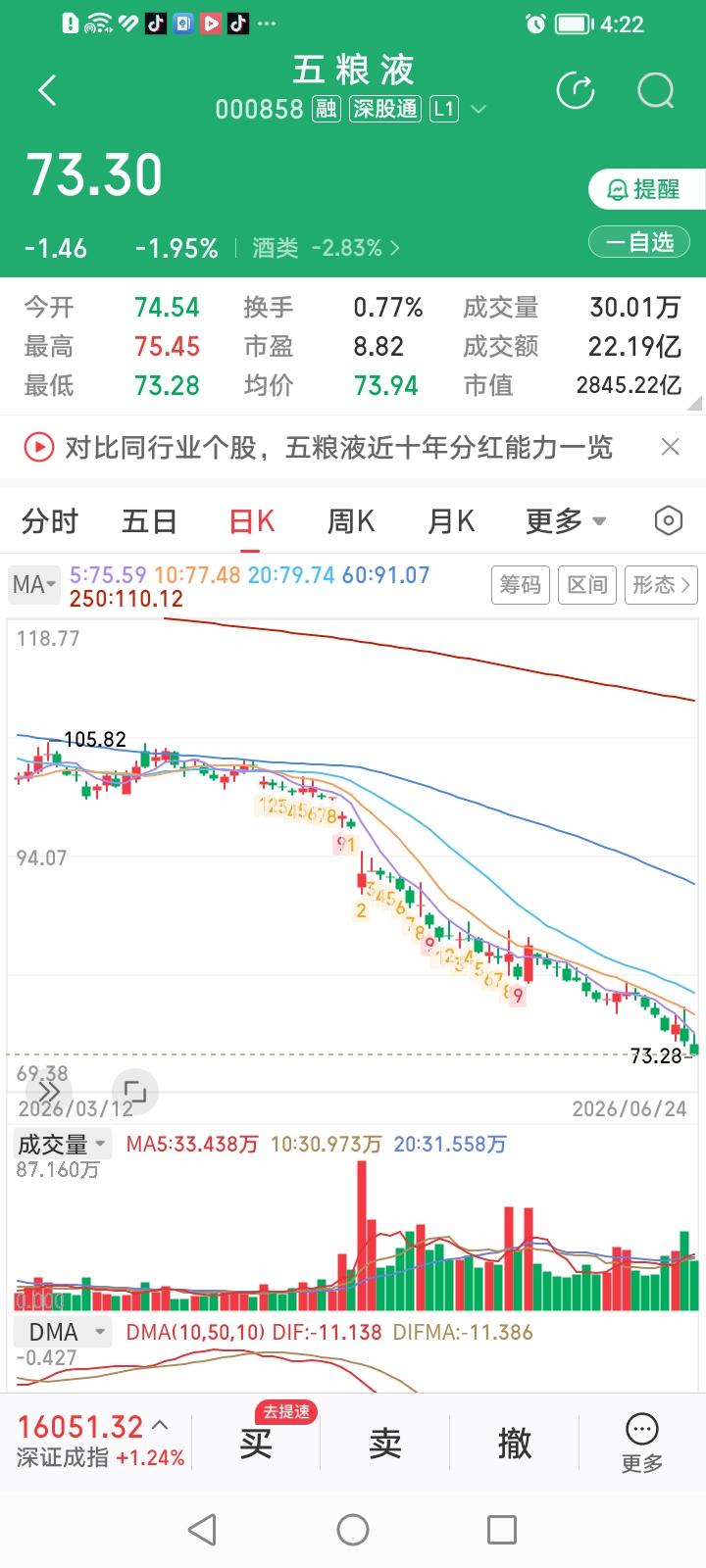 真的没想到，截止今天收盘，任何时候卖出五粮液竟然都是正确的。五粮液今天收盘继续