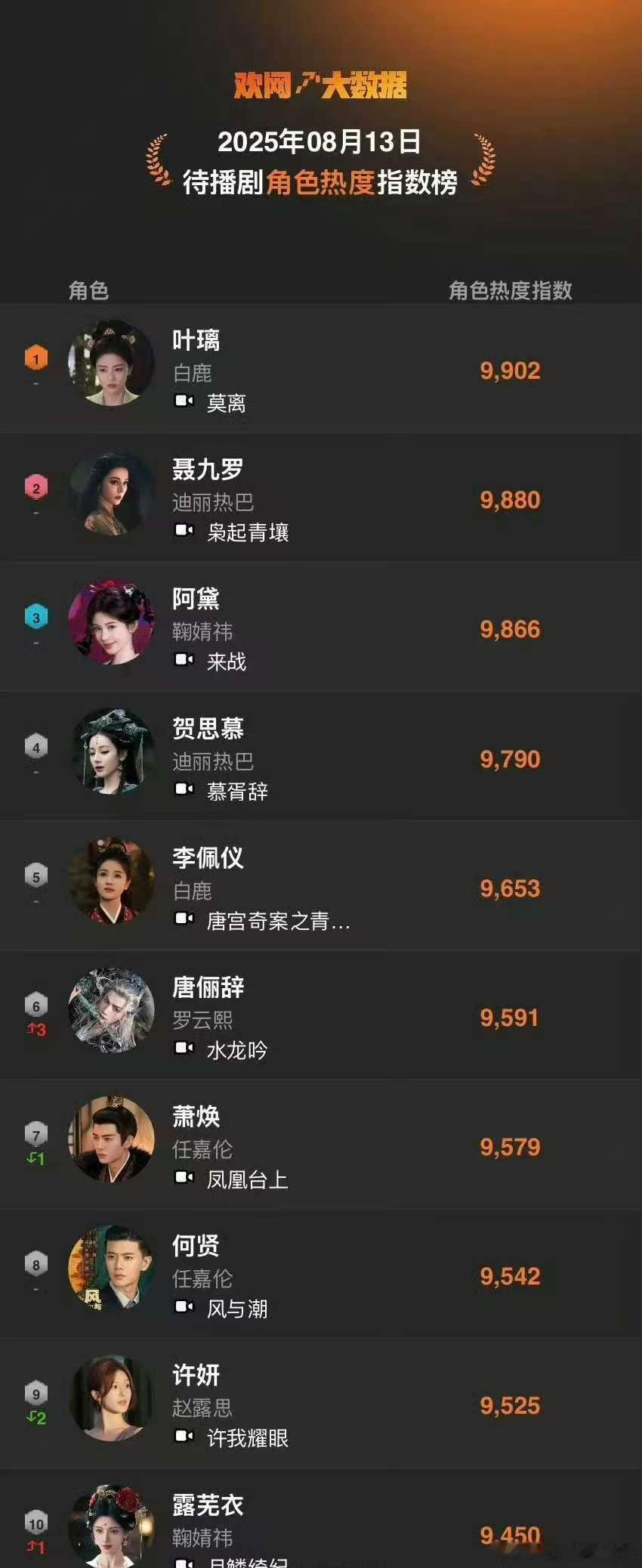 待播剧角色热度指数榜前十白鹿/叶璃迪丽热巴/聂九罗鞠婧祎/阿黛迪丽热巴/贺思慕