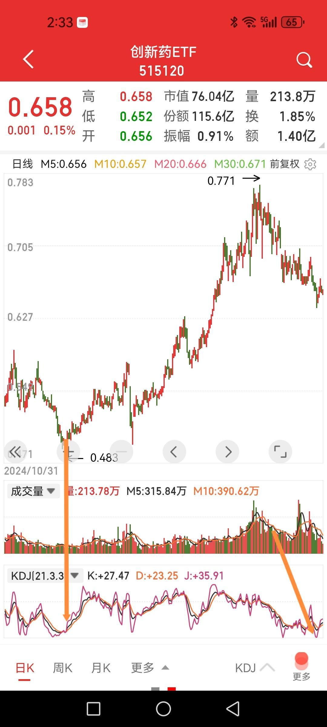 当下是否是创新药二次布局良机？几个技术数据能否看出端倪，这里用以创新药ETF为例